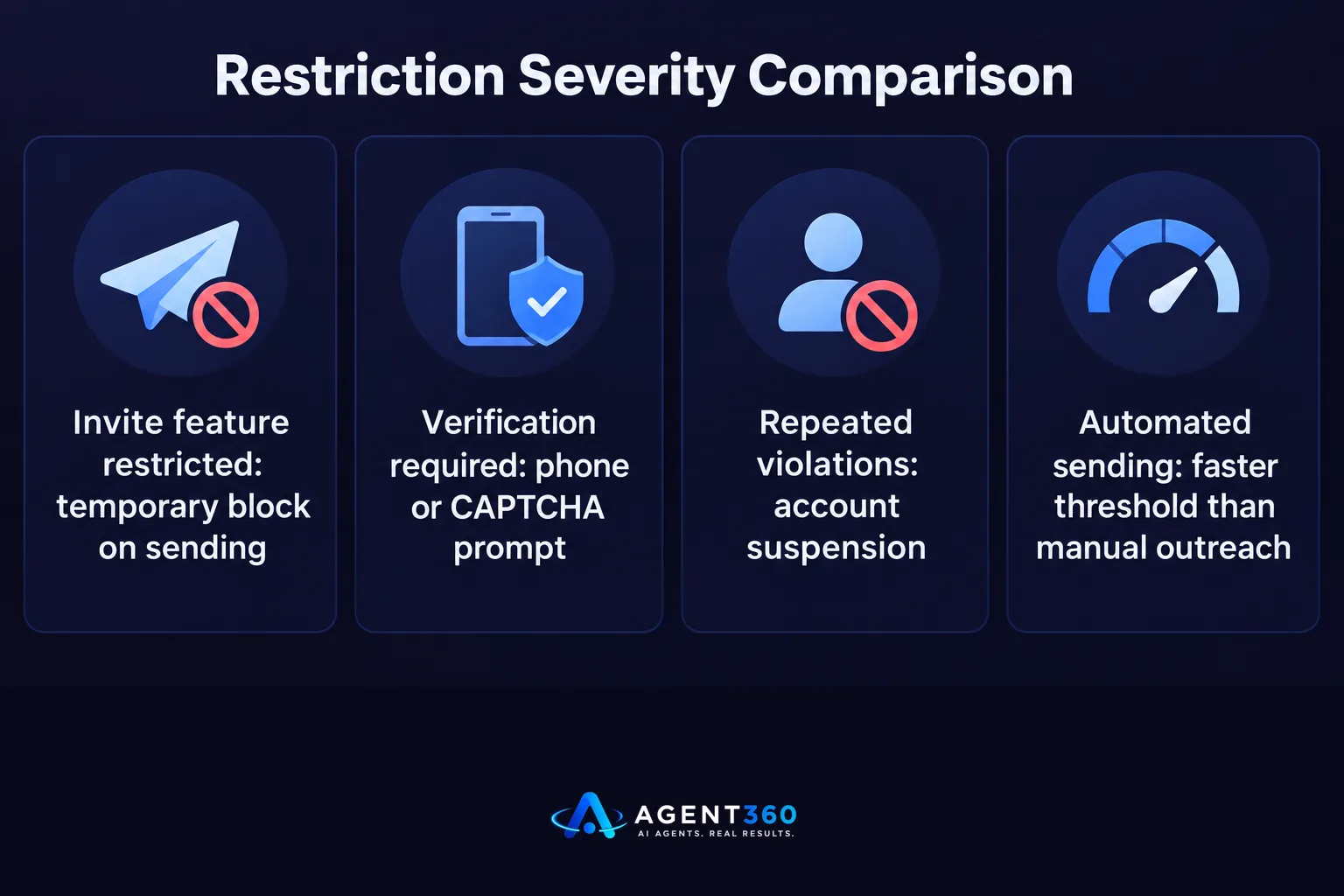 Restriction Severity Comparison