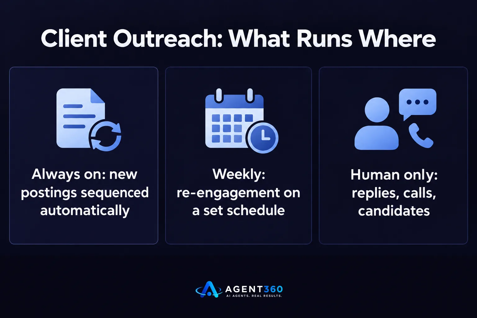 Client Outreach: What Runs Where