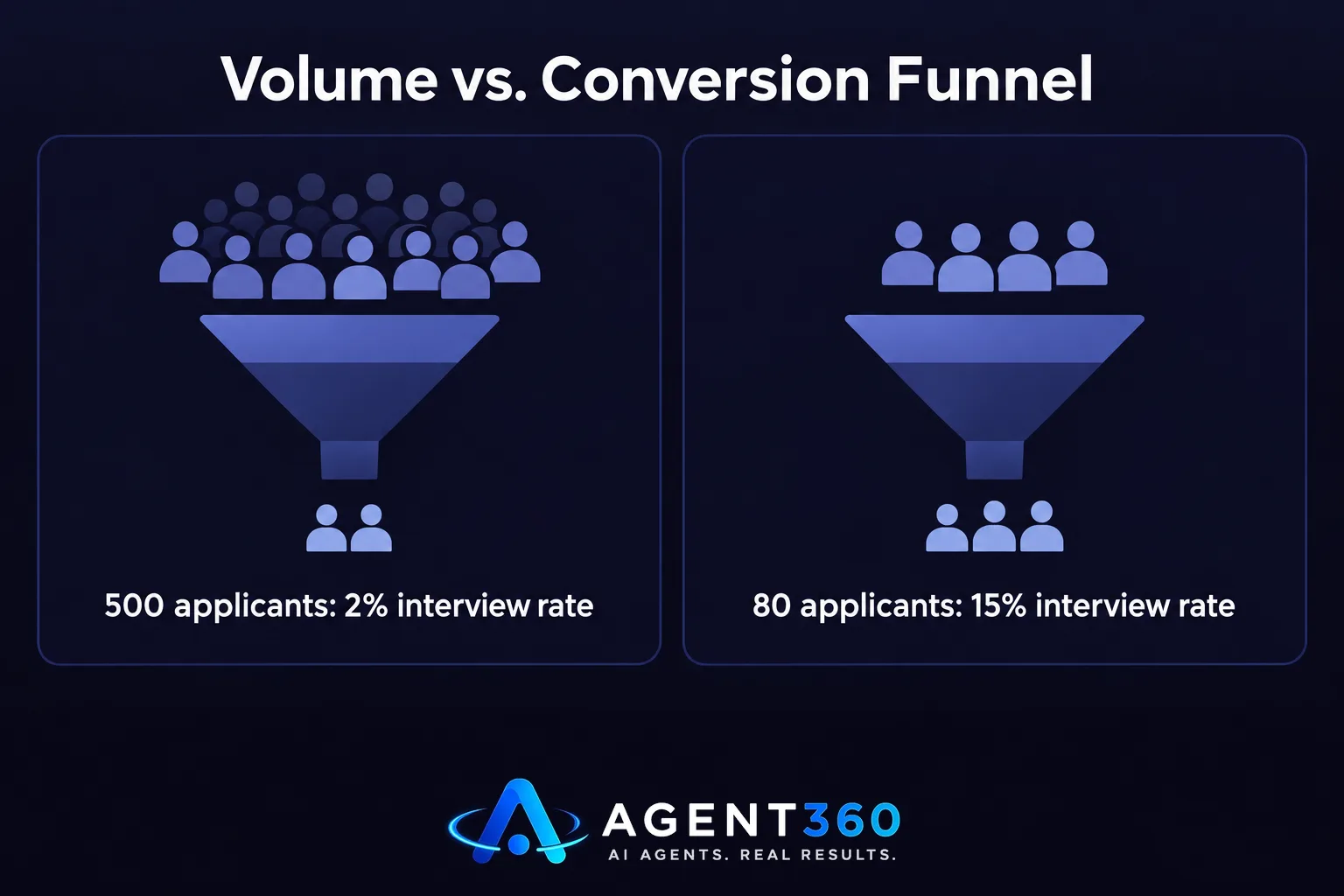 A bar chart comparing a funnel of 500 applicants with a 2 percent interview rate to a funnel of 80 applicants with a 15 percent interview rate.