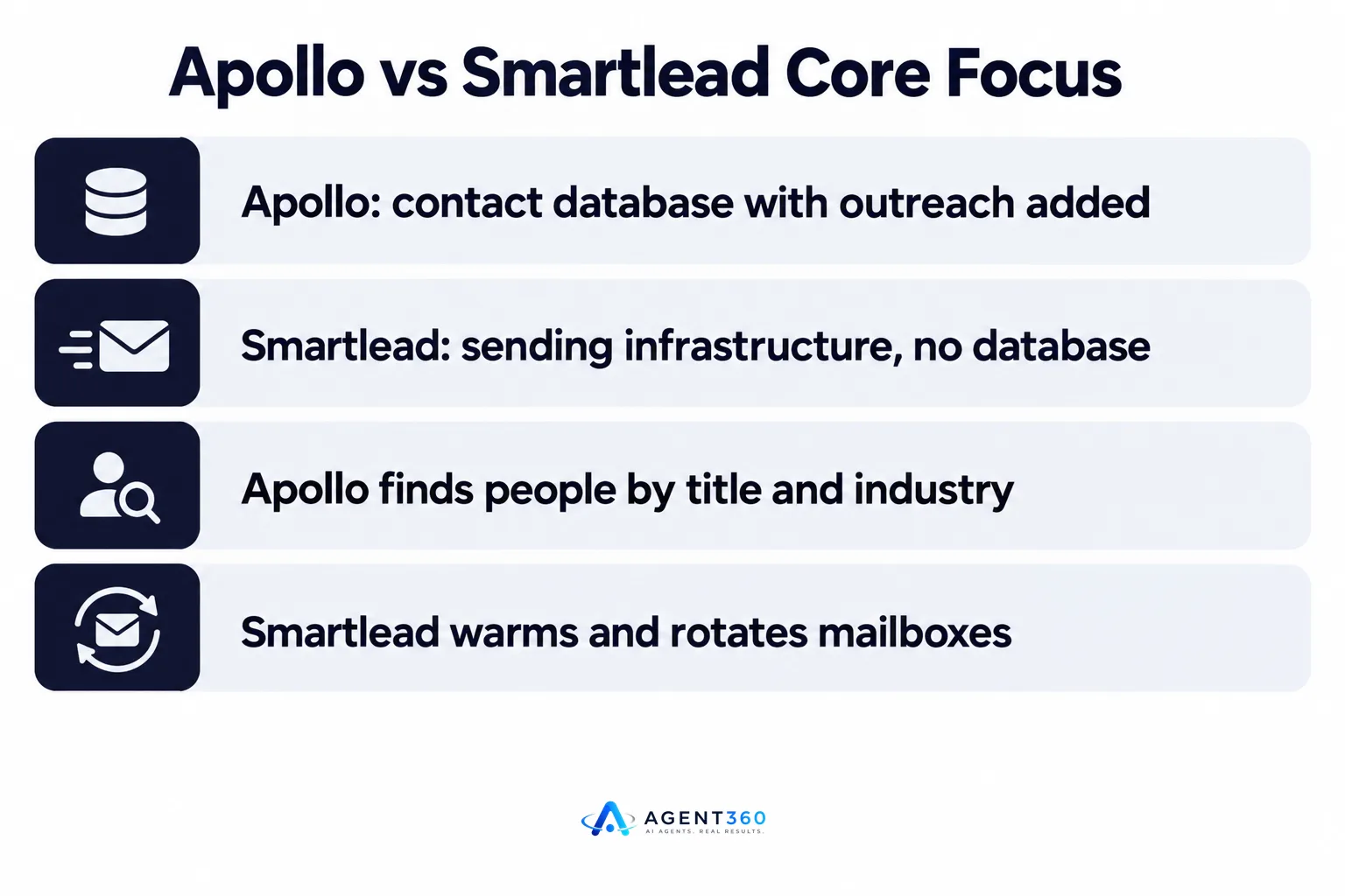 Infographic listing the core differences between Apollo and Smartlead.