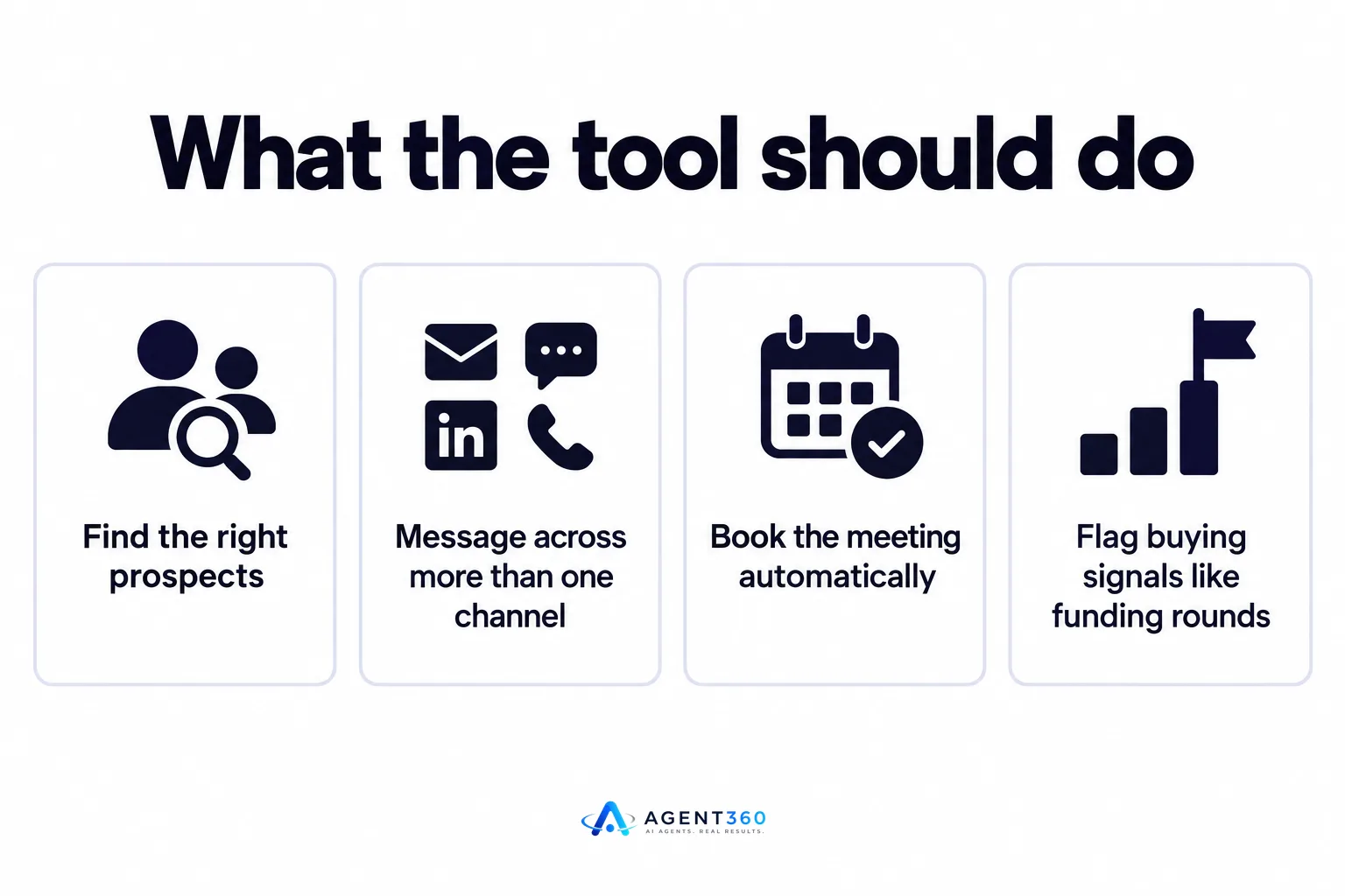 Infographic showing three steps: finding prospects, messaging across channels, and booking a meeting.
