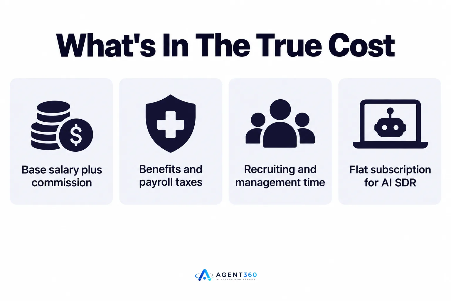 Infographic comparing human SDR costs like salary and benefits against a flat AI SDR software subscription.