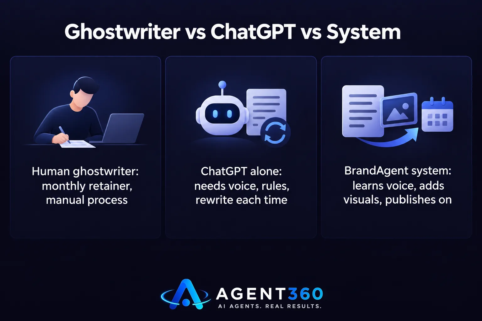 A comparison chart contrasting a human ghostwriter, using ChatGPT alone, and an automated system for LinkedIn posting.