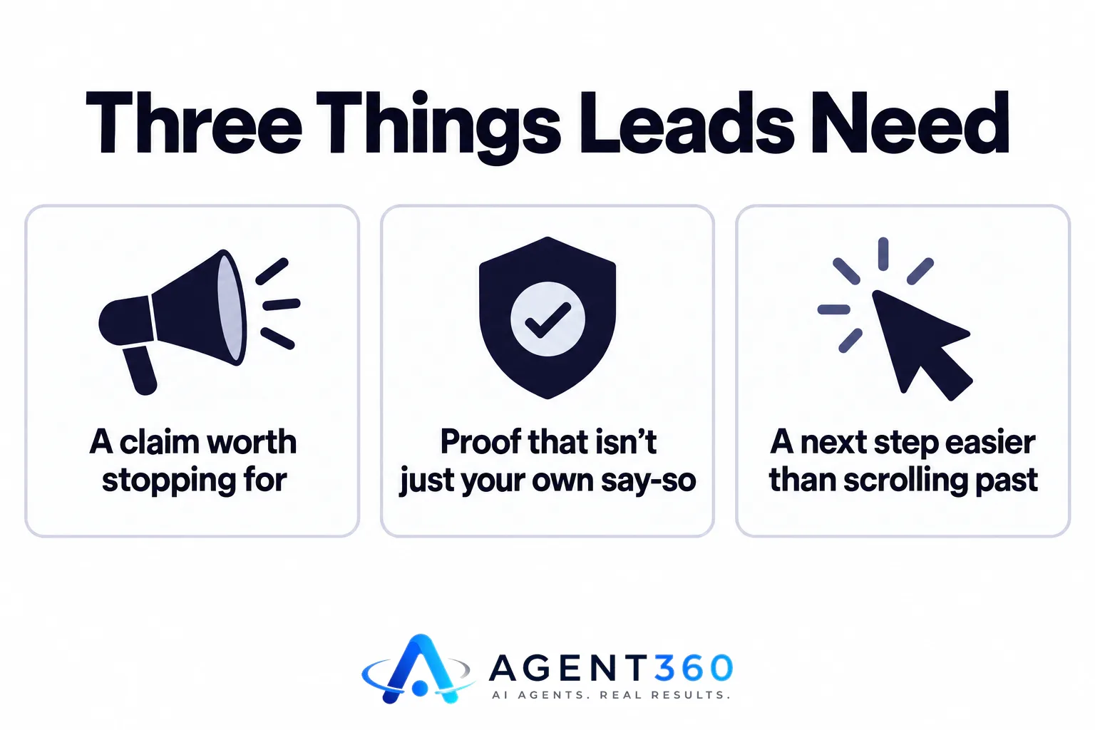 Infographic showing three requirements for a lead-generating post: claim, proof, and ask.
