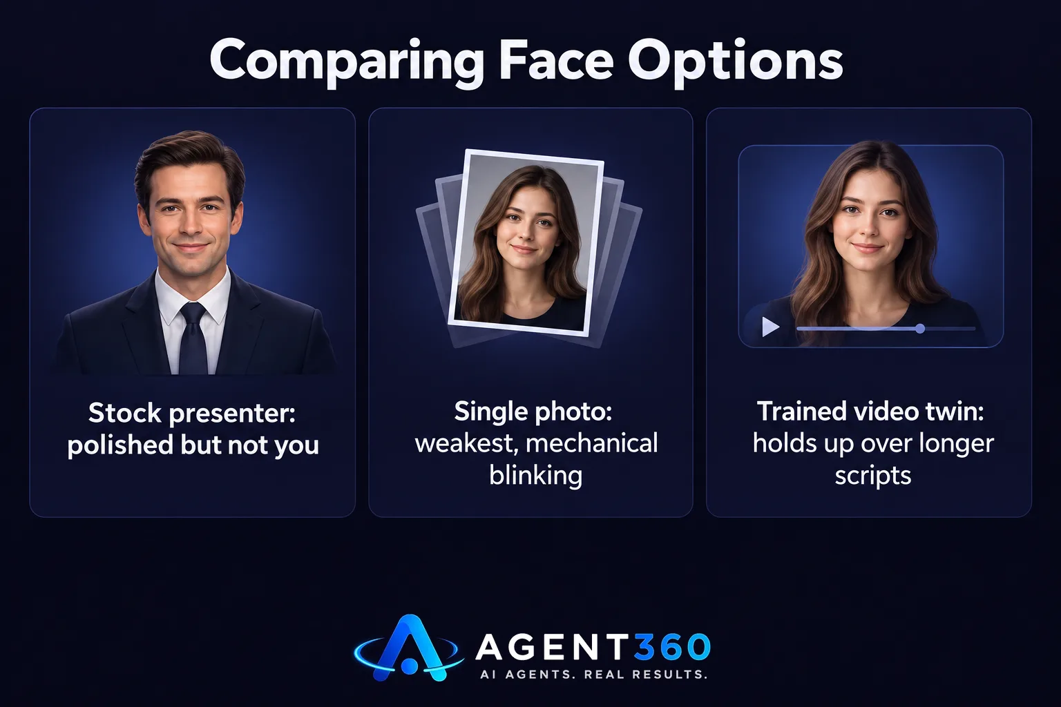Chart comparing stock presenter, single-photo avatar, and trained video twin options for AI talking head videos.