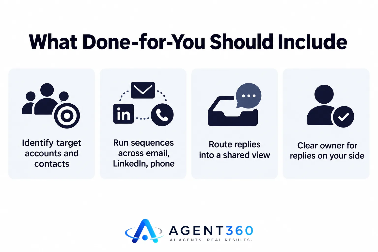 Infographic showing the three core pieces of a done-for-you outbound service feeding into a booked meeting.
