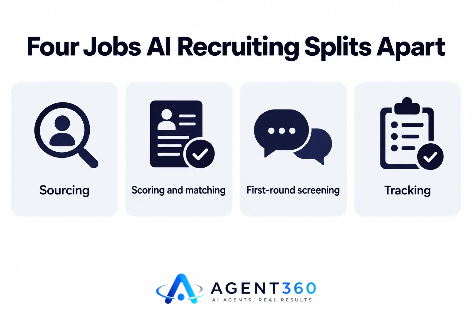 An infographic showing the four separate jobs AI recruiting software performs: sourcing, scoring and matching, first-round screening, and tracking.