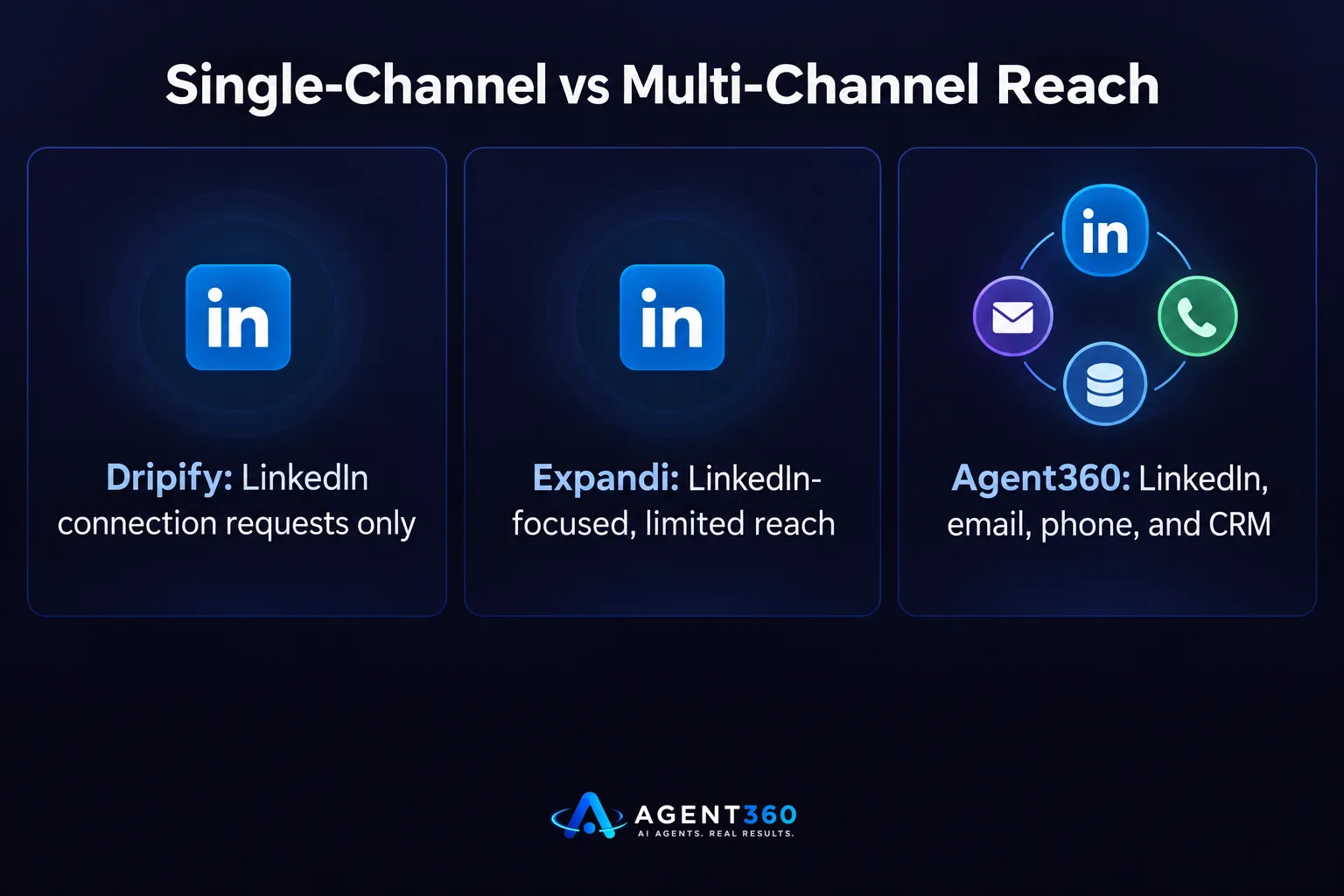 A bar chart comparing Dripify, Expandi, and Agent360 on how many outreach channels each tool covers.