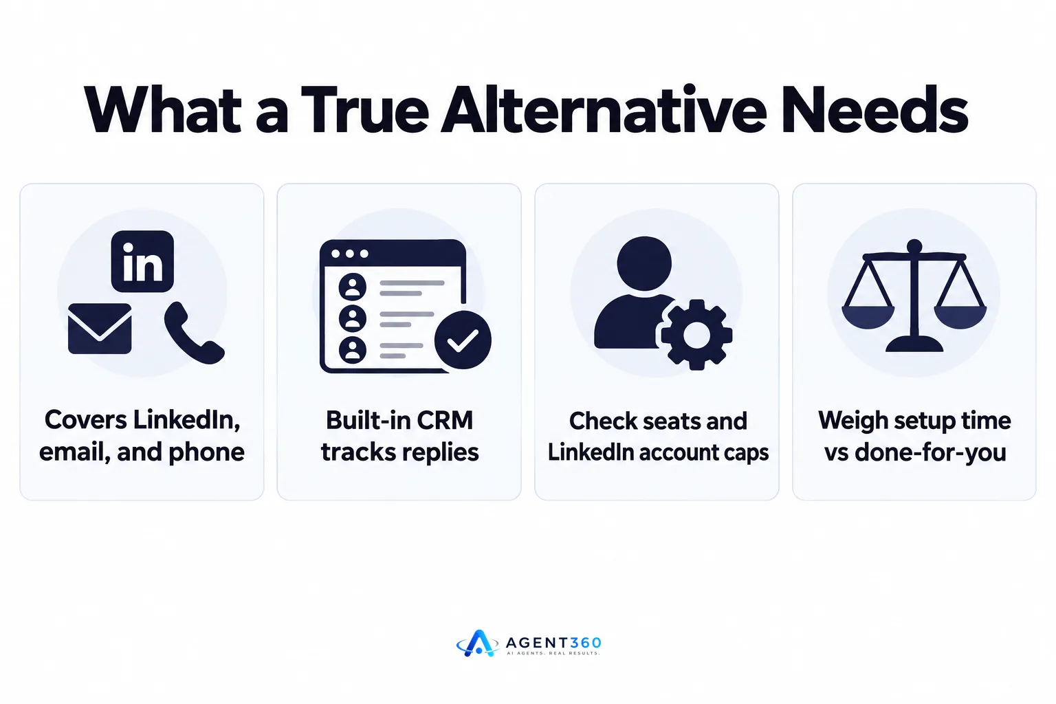 An infographic listing four things to look for in a Dripify alternative: multi-channel coverage, built-in CRM, account limits, and setup time.