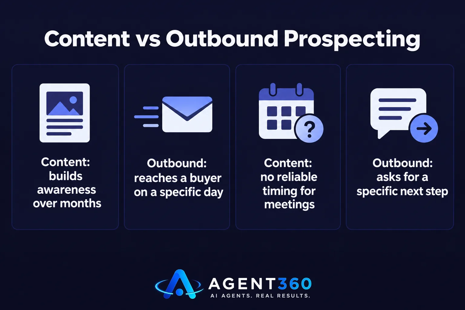 Chart comparing content marketing to outbound prospecting.