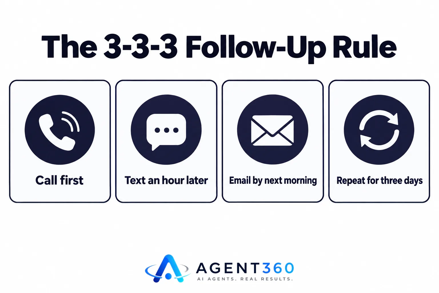 Infographic showing the 3-3-3 rule: call, text, and email attempts spread across three days.