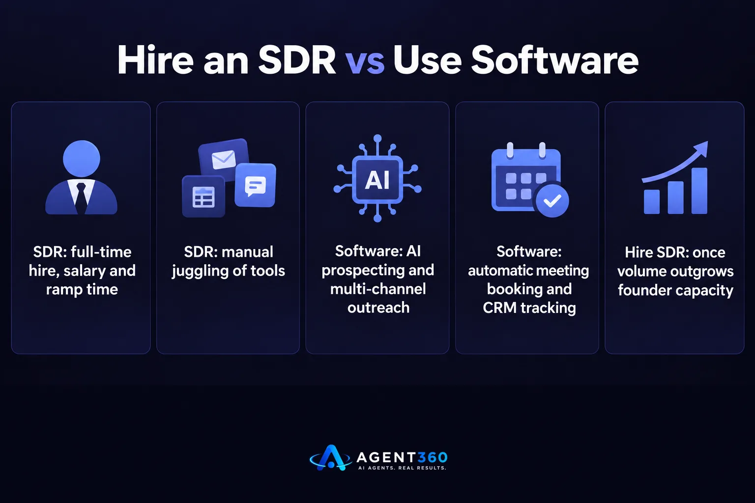 Chart comparing hiring an SDR against using outbound software.