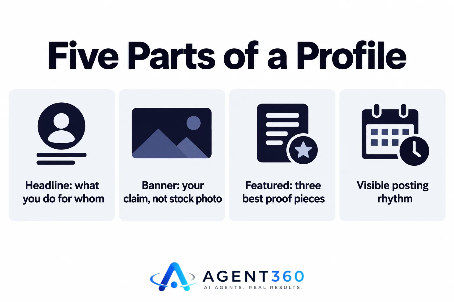 An infographic highlighting four key sections of a LinkedIn profile: headline, banner, featured, and posting rhythm.