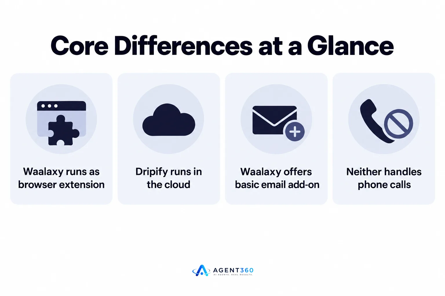 Infographic listing the core setup differences between Waalaxy and Dripify.