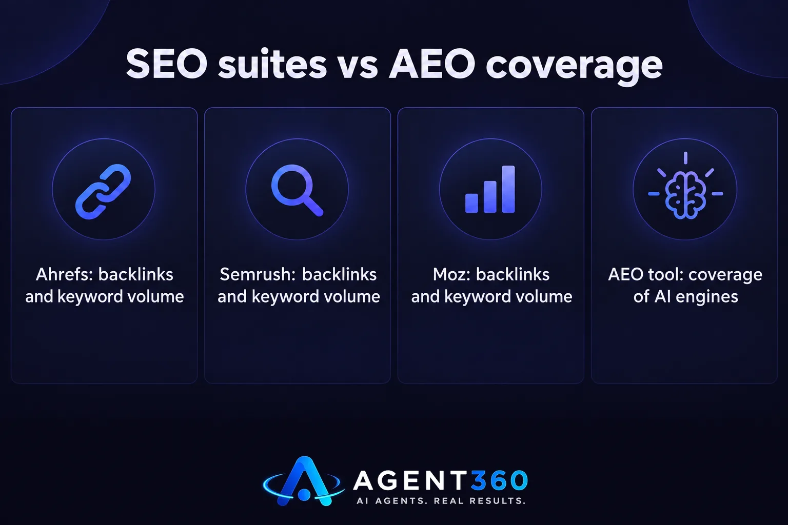 A bar chart comparing Ahrefs, Semrush, and Moz on keyword depth against an AEO tool's coverage of AI engines.