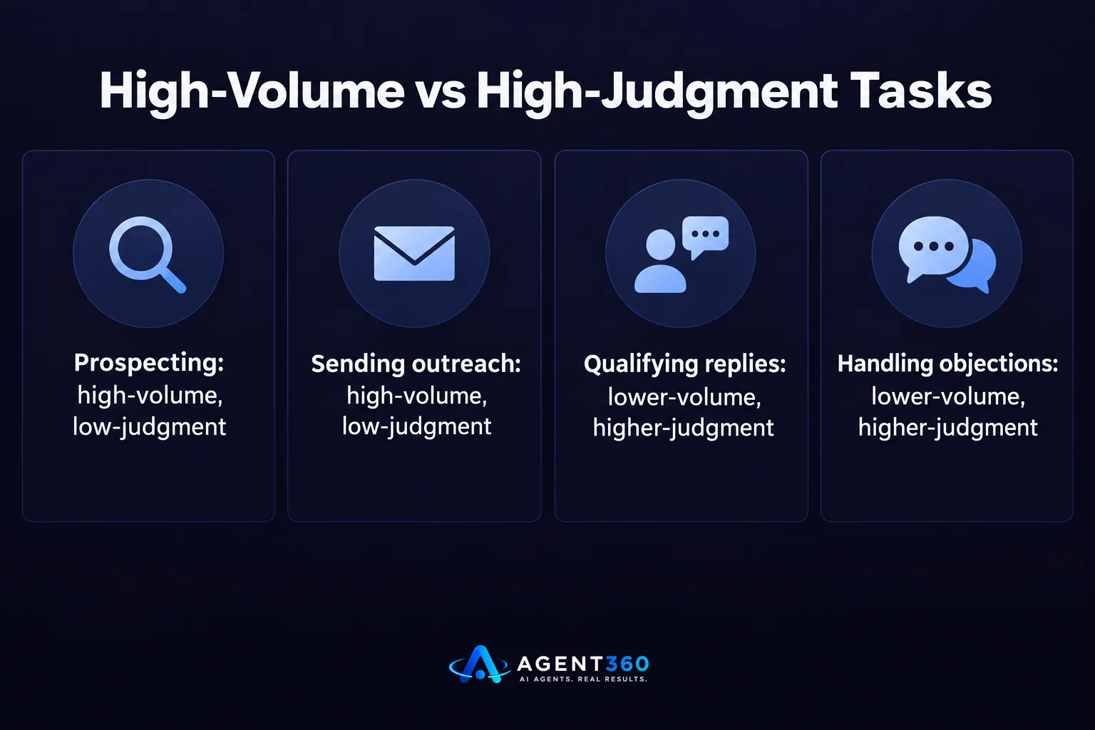 High-Volume vs High-Judgment Tasks
