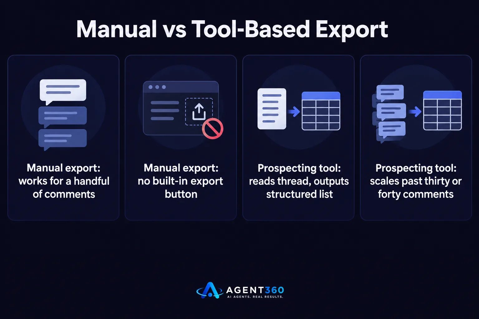 Chart comparing manual LinkedIn comment copying with automated prospecting tool export.