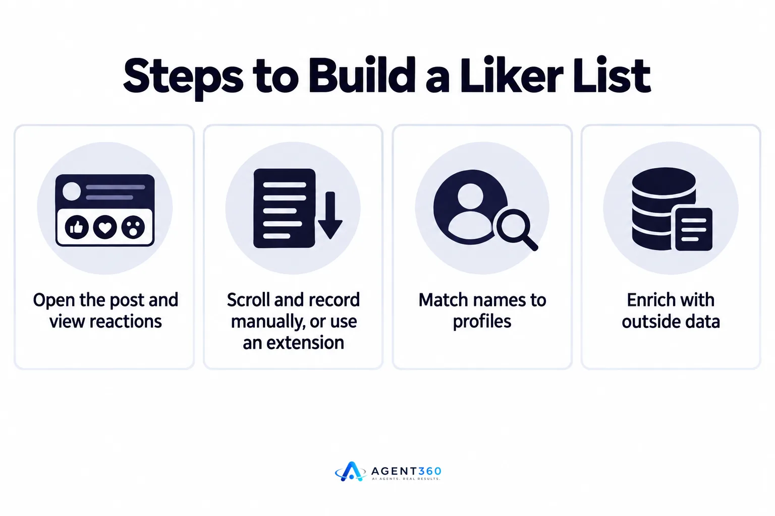 An infographic showing the four steps people use to build a list of LinkedIn post likers.