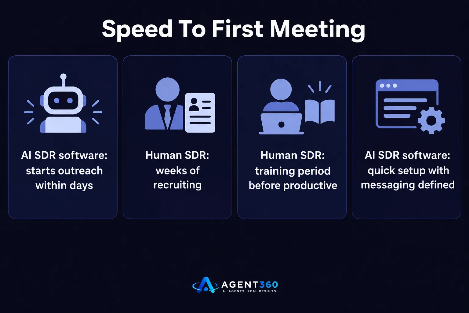 Bar chart showing AI SDR software starting outreach in days while a human SDR needs weeks to ramp.