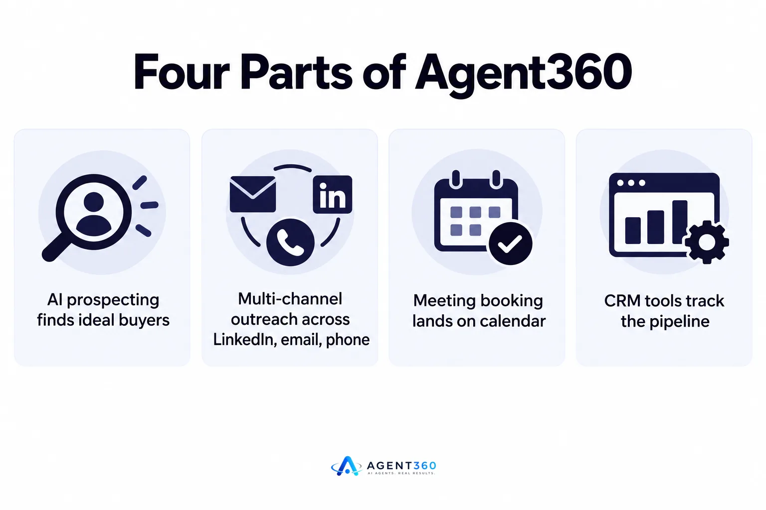 An infographic showing the four core parts of Agent360: AI prospecting, multi-channel outreach, meeting booking, and CRM tools.
