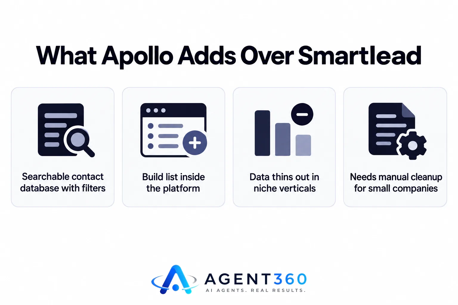Infographic listing what Apollo's contact database includes that Smartlead lacks.
