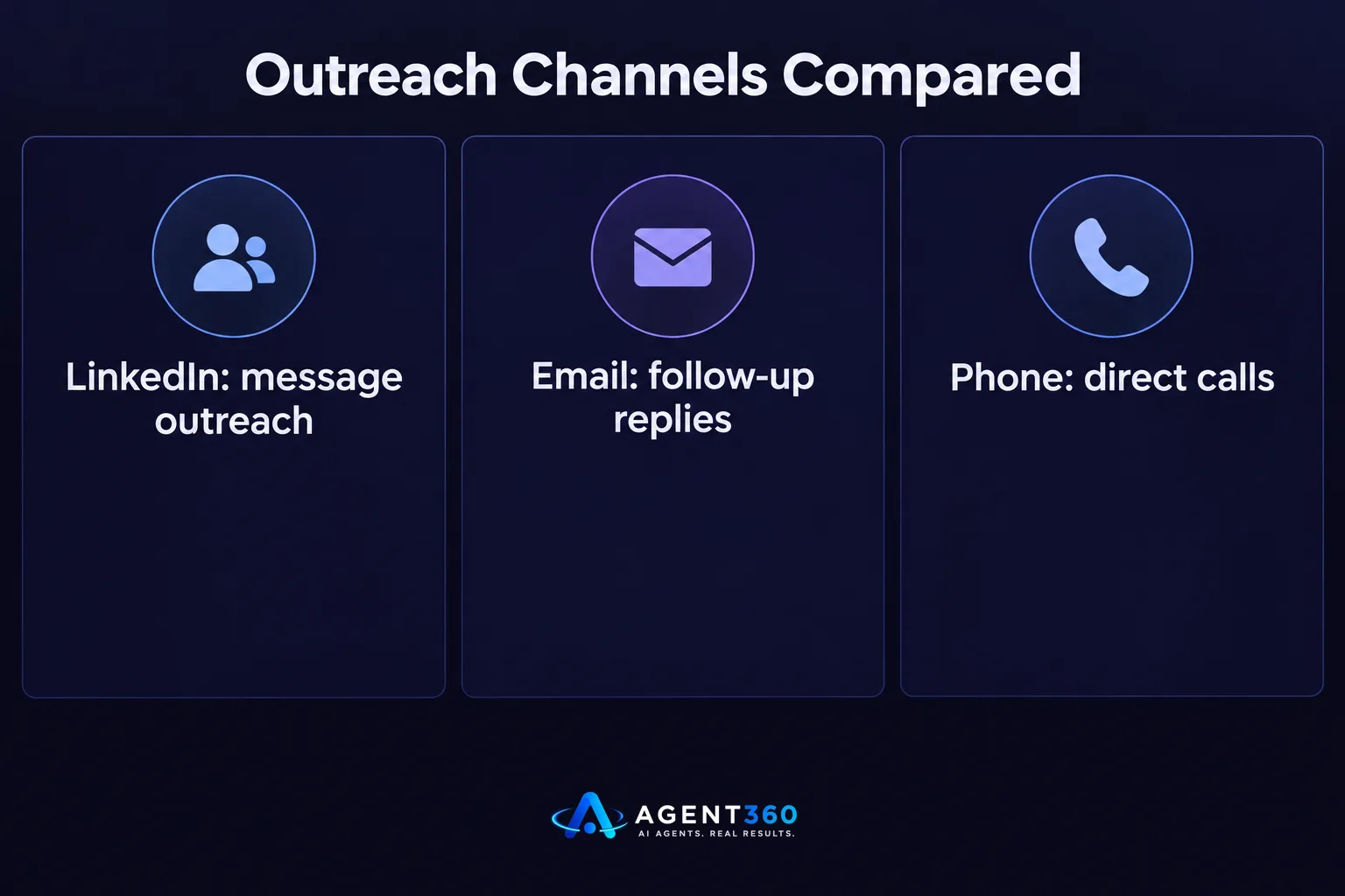 A chart comparing LinkedIn, email, and phone as the three outreach channels Agent360 uses to reach prospects.