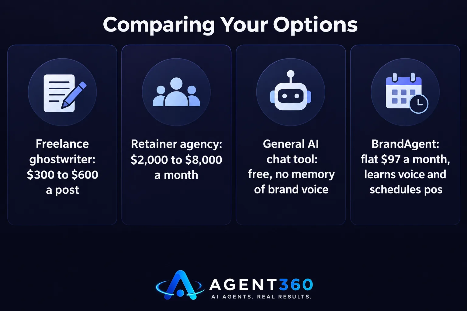 Bar chart comparing the cost of a freelance ghostwriter, a retainer agency, a general AI chat tool, and BrandAgent.