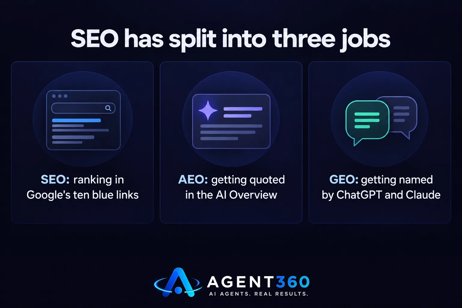 A chart comparing three search surfaces: Google rankings, AI Overview quotes, and chatbot recommendations.