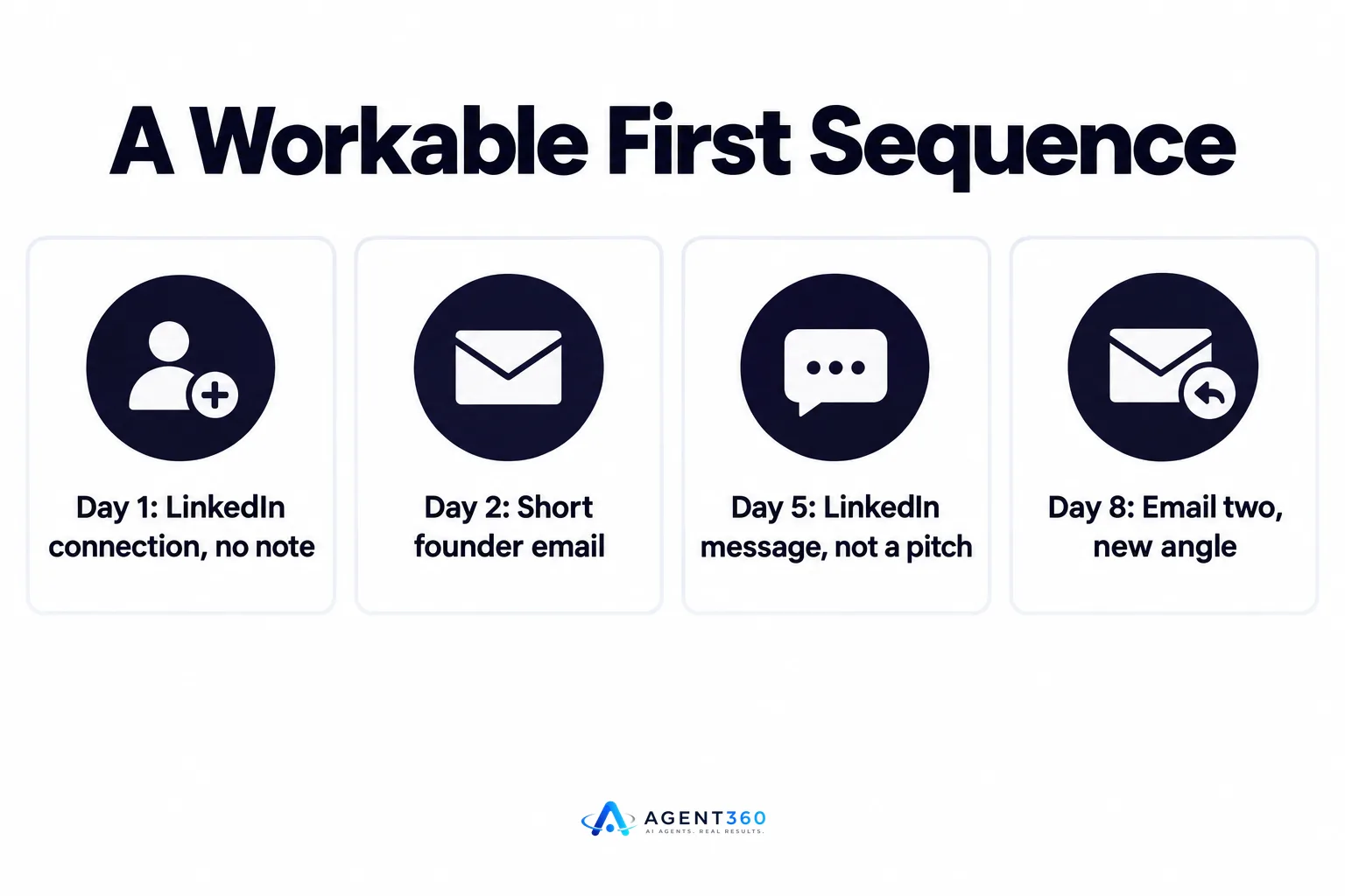 An infographic showing a 14-day outbound sequence across LinkedIn and email.