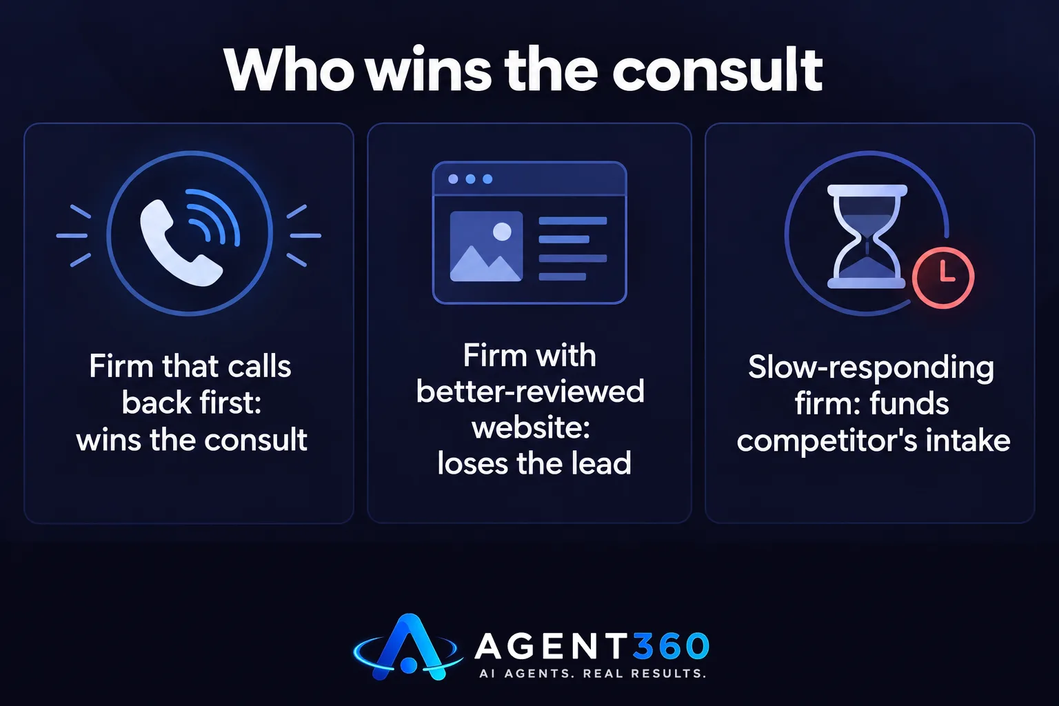 Illustration comparing a fast-responding law firm winning a client against a slow-responding firm losing one to voicemail.