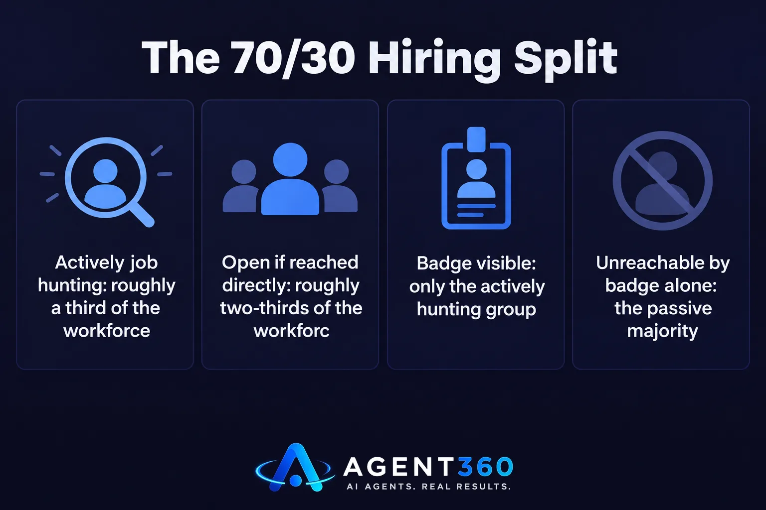 A chart dividing the workforce into about thirty percent active job seekers and about seventy percent passive but open candidates.
