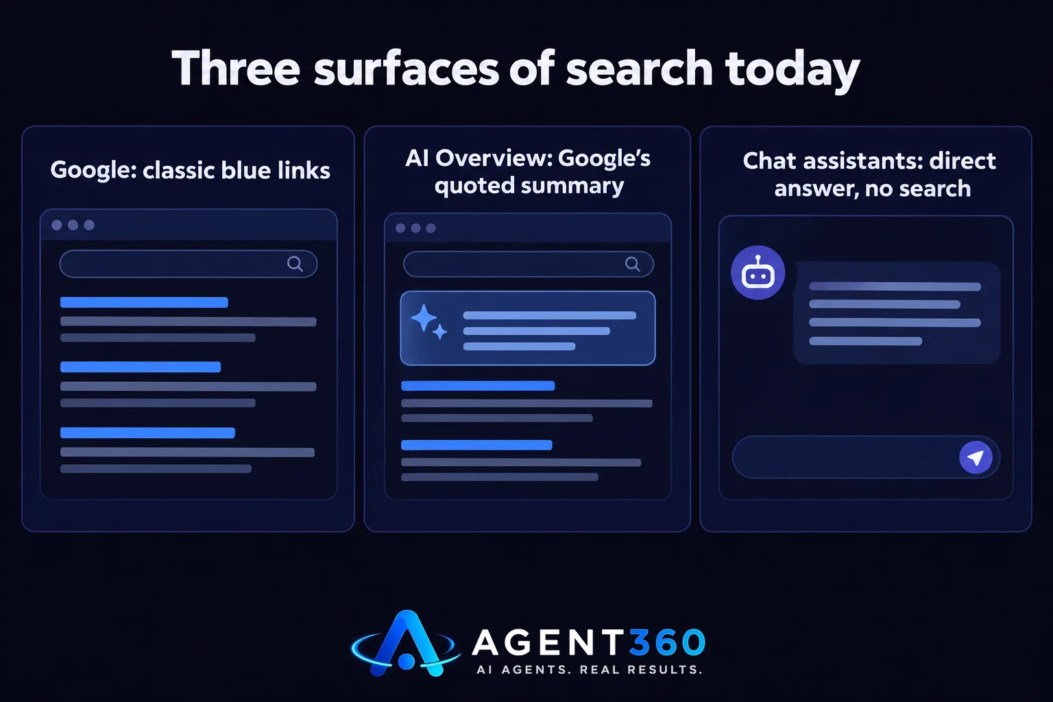 A chart comparing three search surfaces: Google links, Google AI Overview, and chat assistants like ChatGPT.