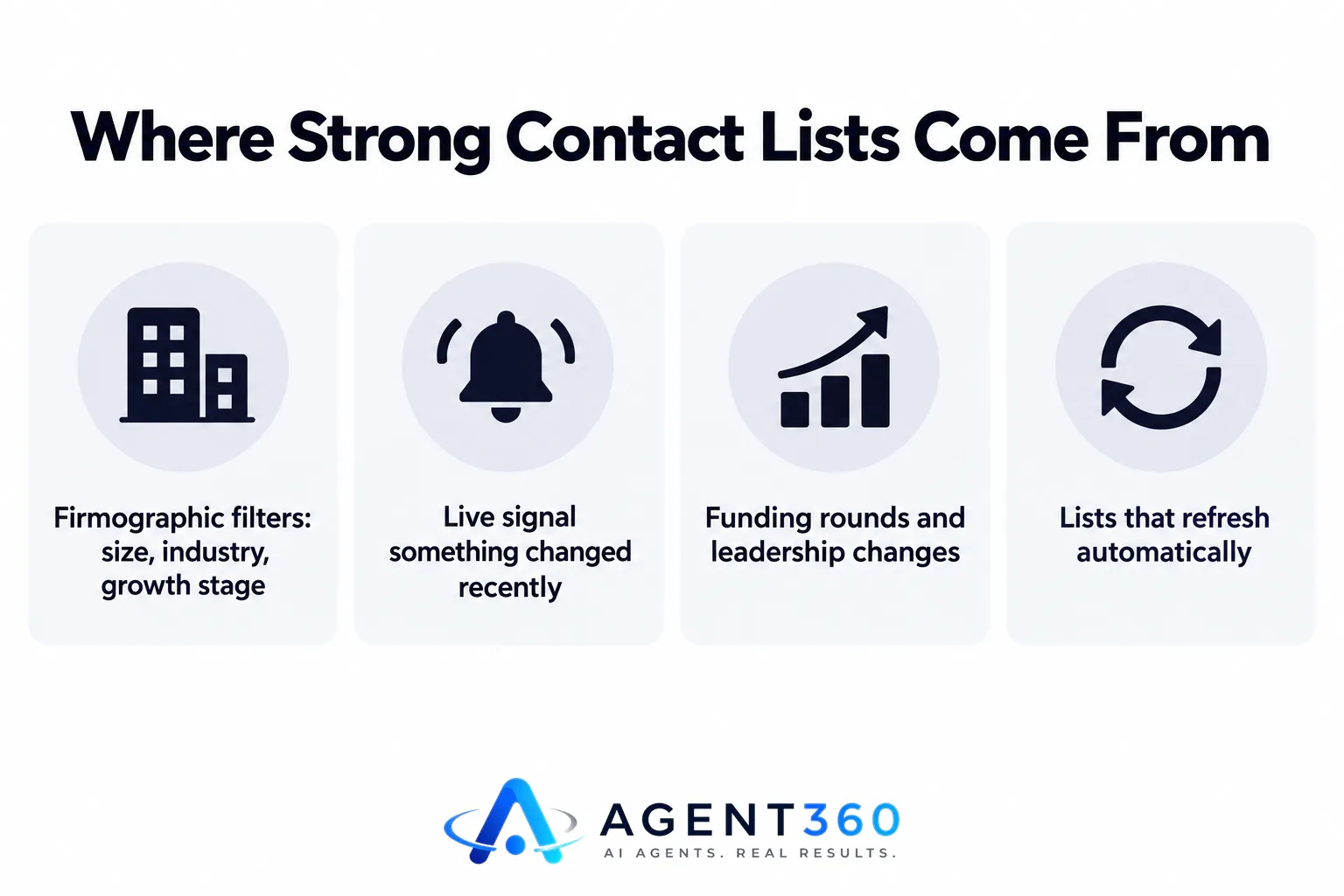 Infographic showing how firmographic filters and hiring signals combine to build a contact list