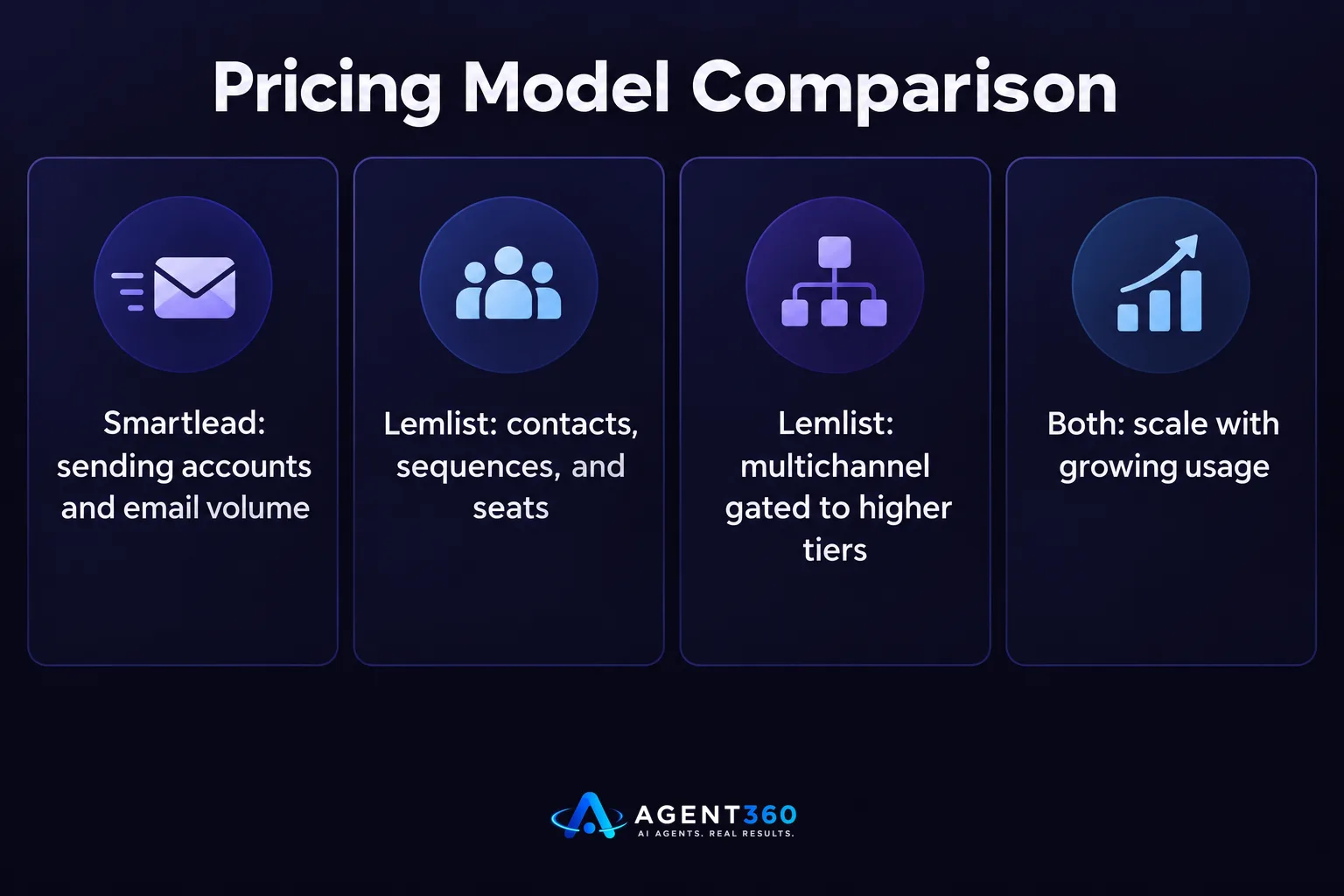 Chart comparing the pricing units used by Smartlead versus Lemlist.