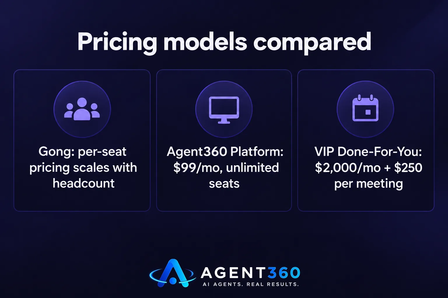 A bar chart comparing the pricing models of Gong, Agent360 Platform, and Agent360 VIP Done-For-You.