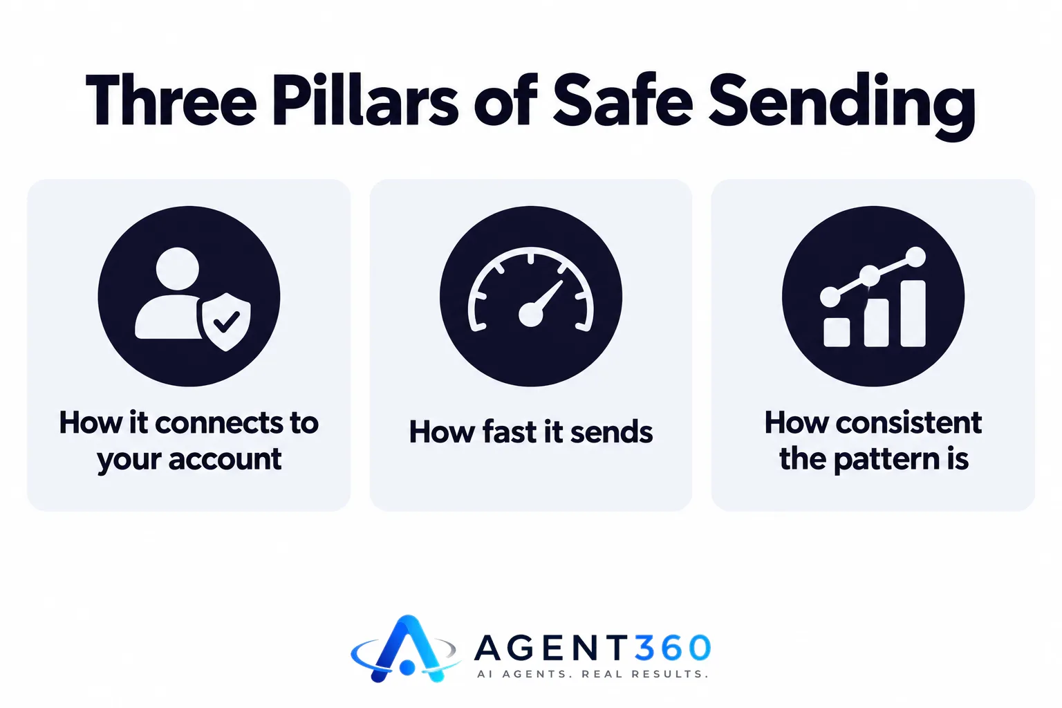 Infographic showing three pillars of safe LinkedIn automation: connection method, sending speed, and consistency.