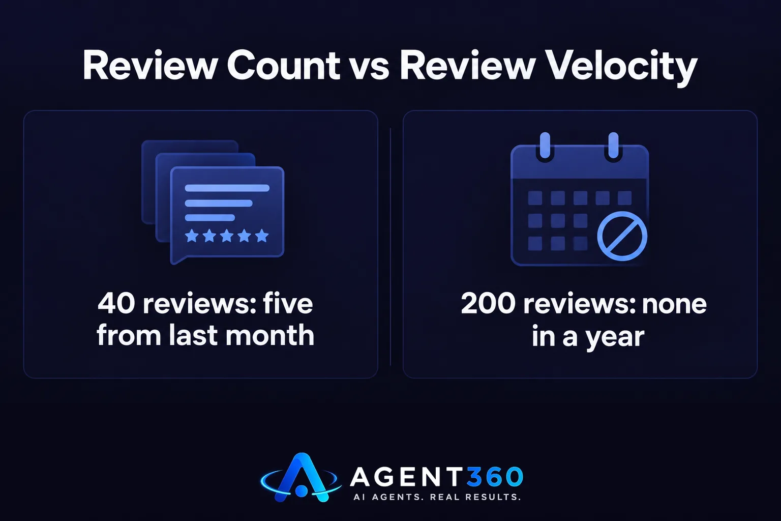 A chart comparing a business with recent reviews against one with stale reviews, showing the recent one ranks higher.