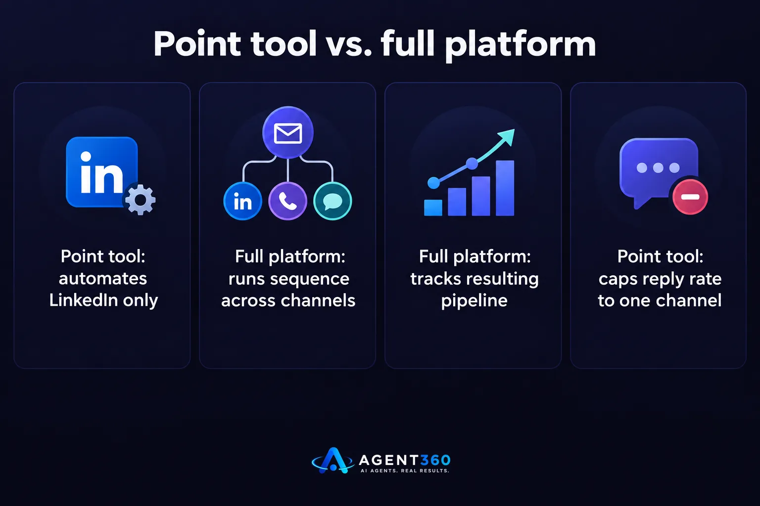 Chart comparing a single-channel LinkedIn point tool against a full multi-channel outbound platform.