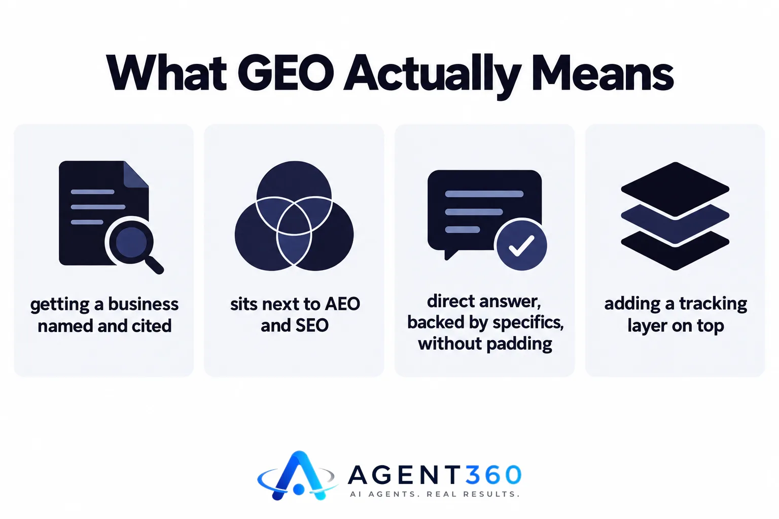 Infographic showing four short phrases explaining how generative engine optimization gets a business named in AI answers.