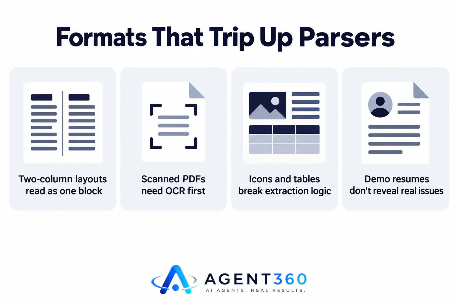 Diagram showing three resume formats that commonly cause parsing errors: two-column layouts, scanned PDFs, and graphic-heavy templates.