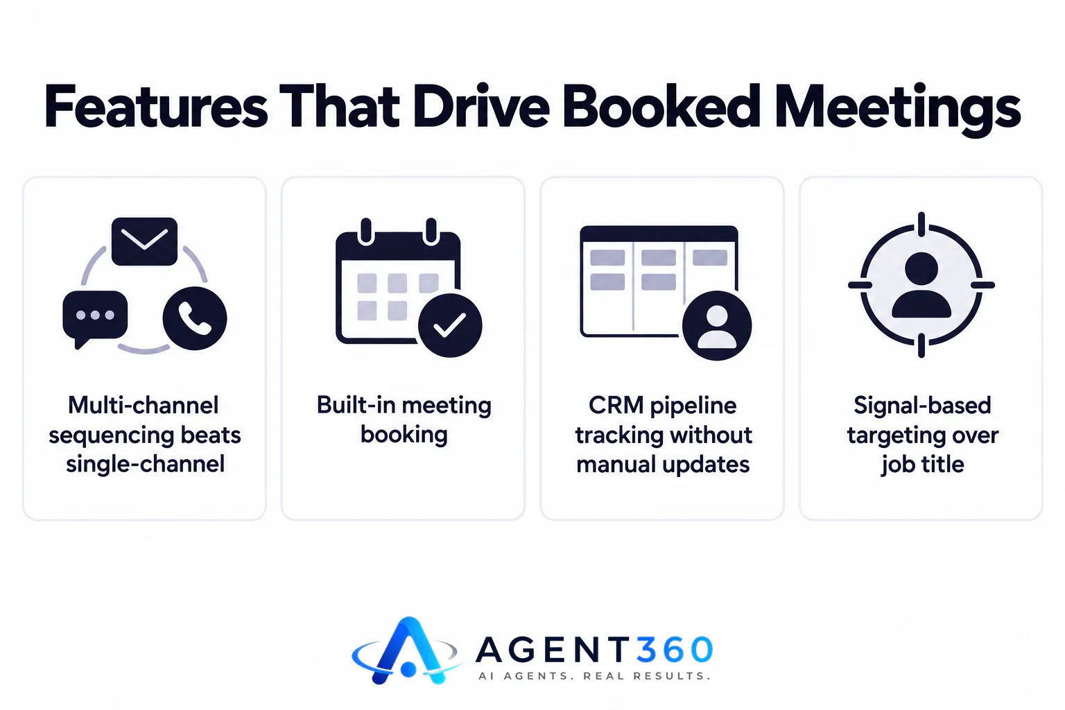 An infographic listing key features that move the needle on booked meetings: multi-channel sequencing, meeting booking, CRM tracking, and signal-based targeting