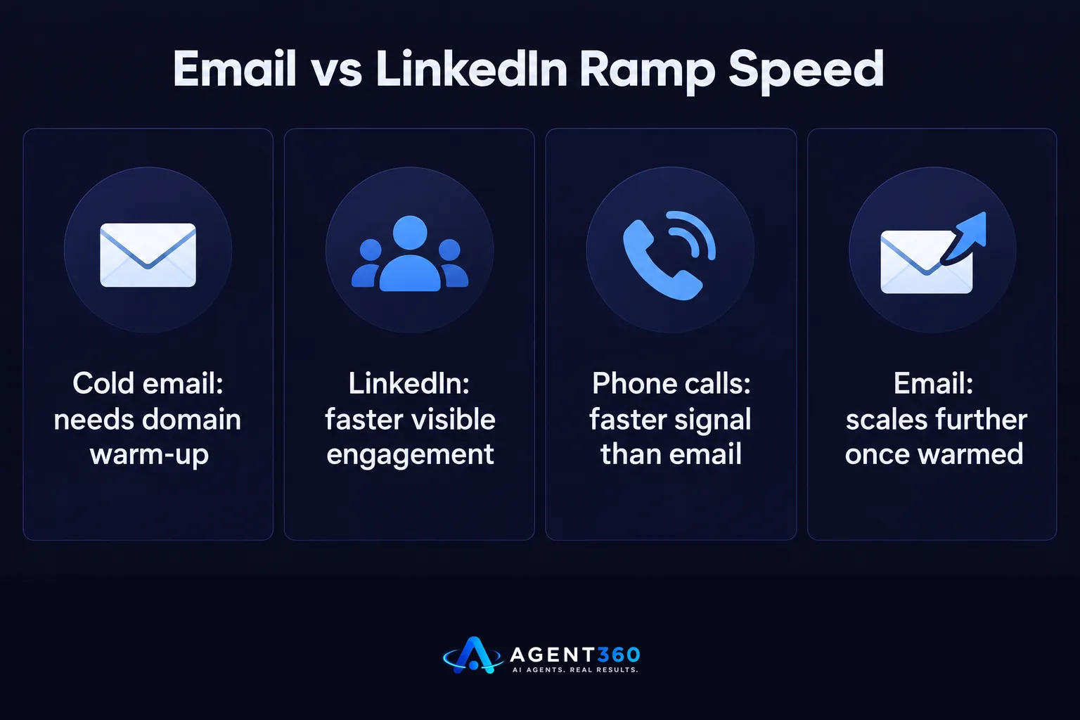 A chart comparing how quickly cold email, LinkedIn, and phone outreach ramp up results.