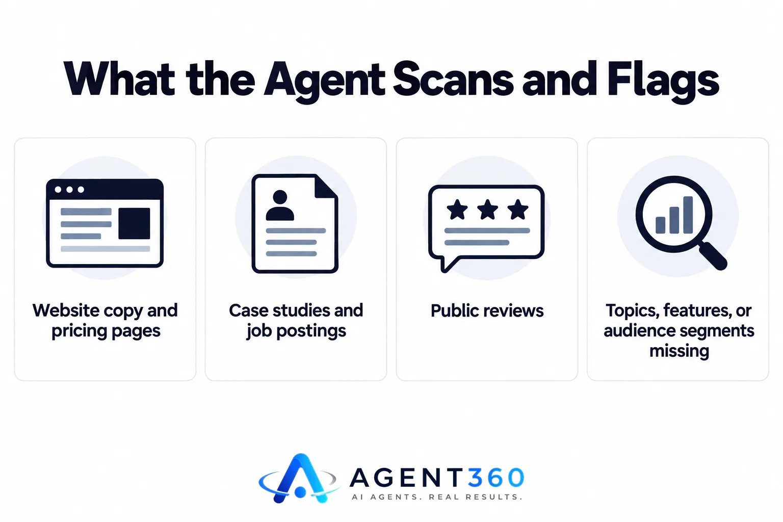 Infographic showing website copy, pricing pages, case studies, job postings, and reviews feeding into a gap analysis magnifying glass.
