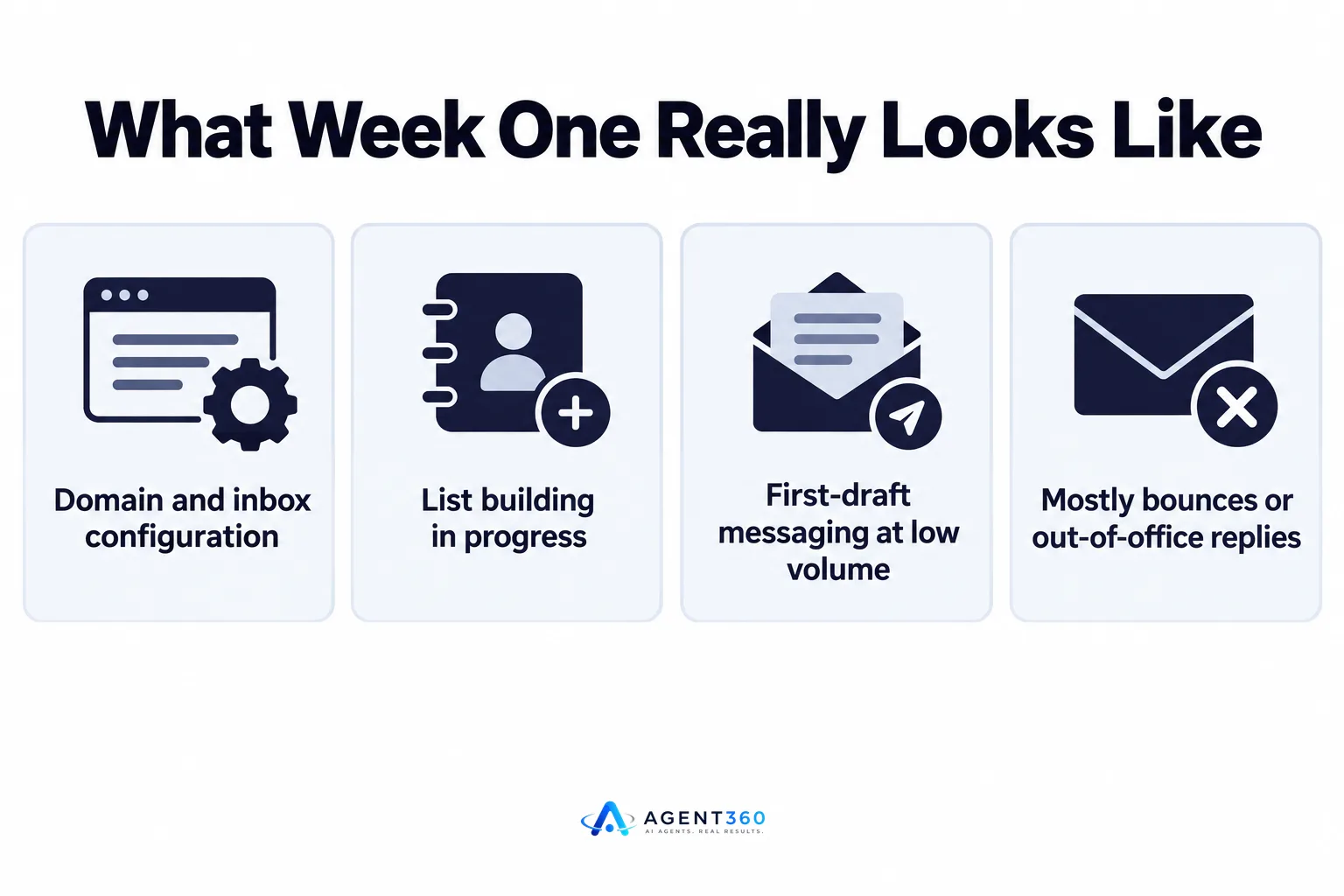 An infographic listing the setup tasks that happen during week one of an outbound campaign.
