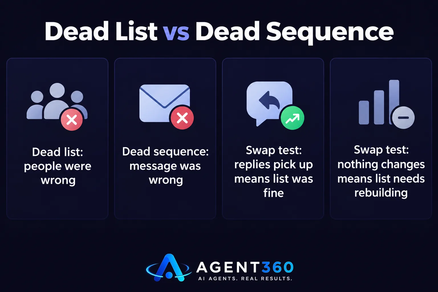 A comparison chart contrasting a dead list with a dead sequence and how to tell them apart.
