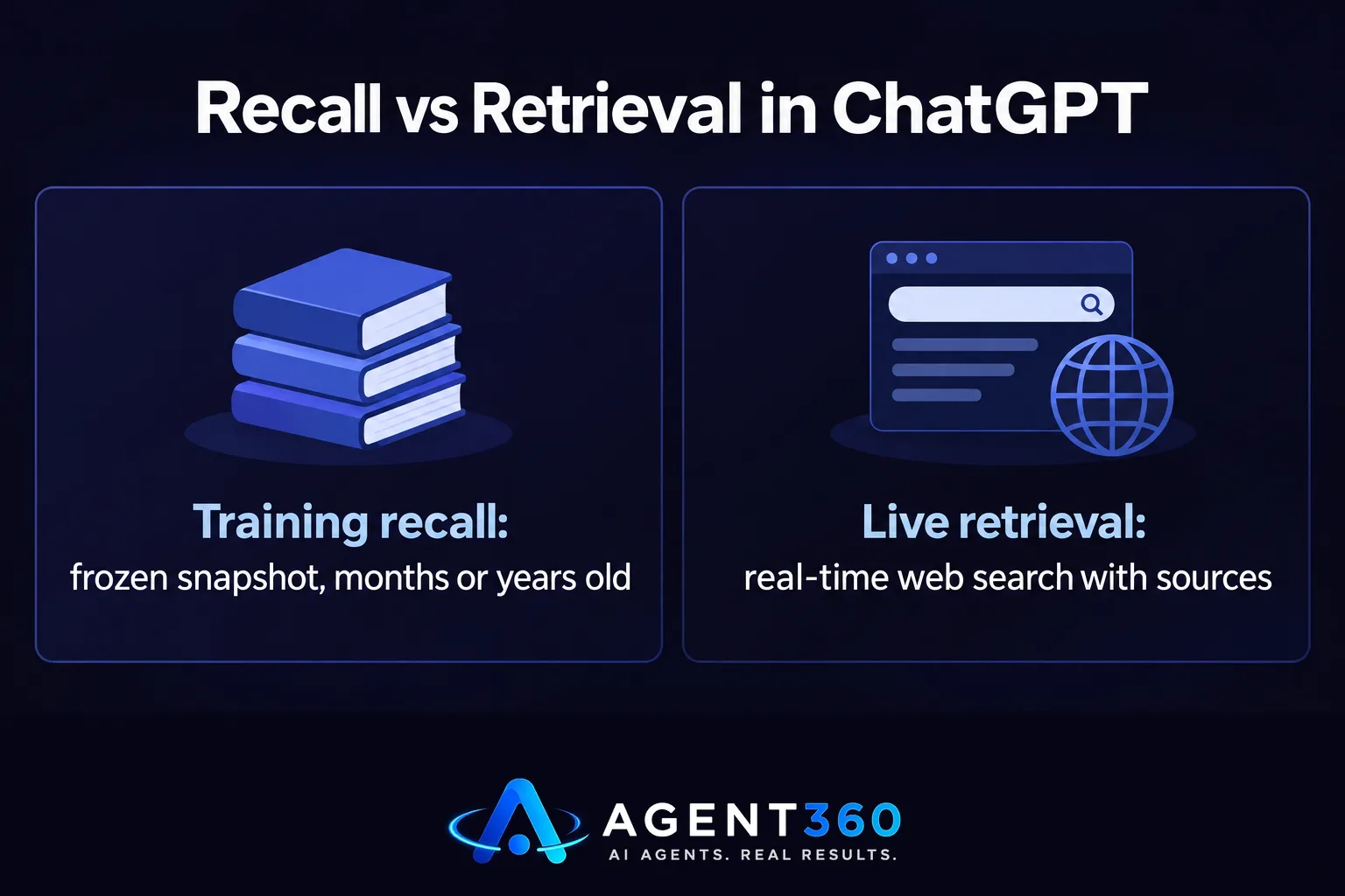 A chart comparing ChatGPT's training recall, a frozen snapshot, with its live retrieval, a real-time web search.