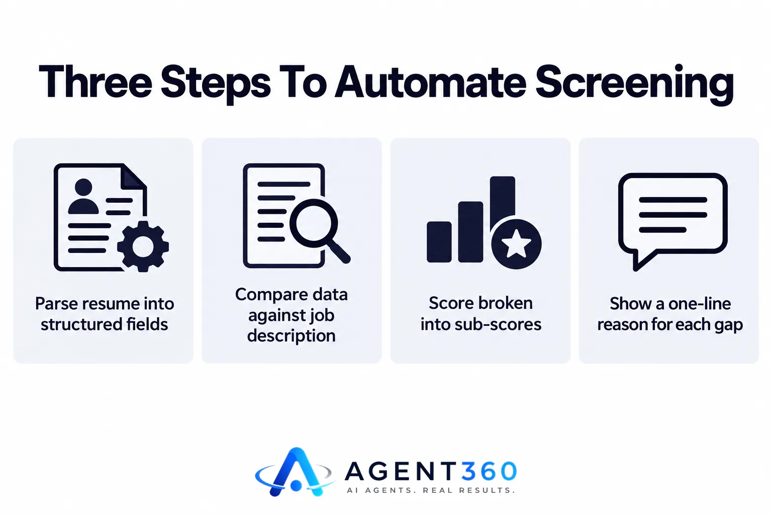 Infographic showing three steps of resume screening: parsing, comparing, and scoring.