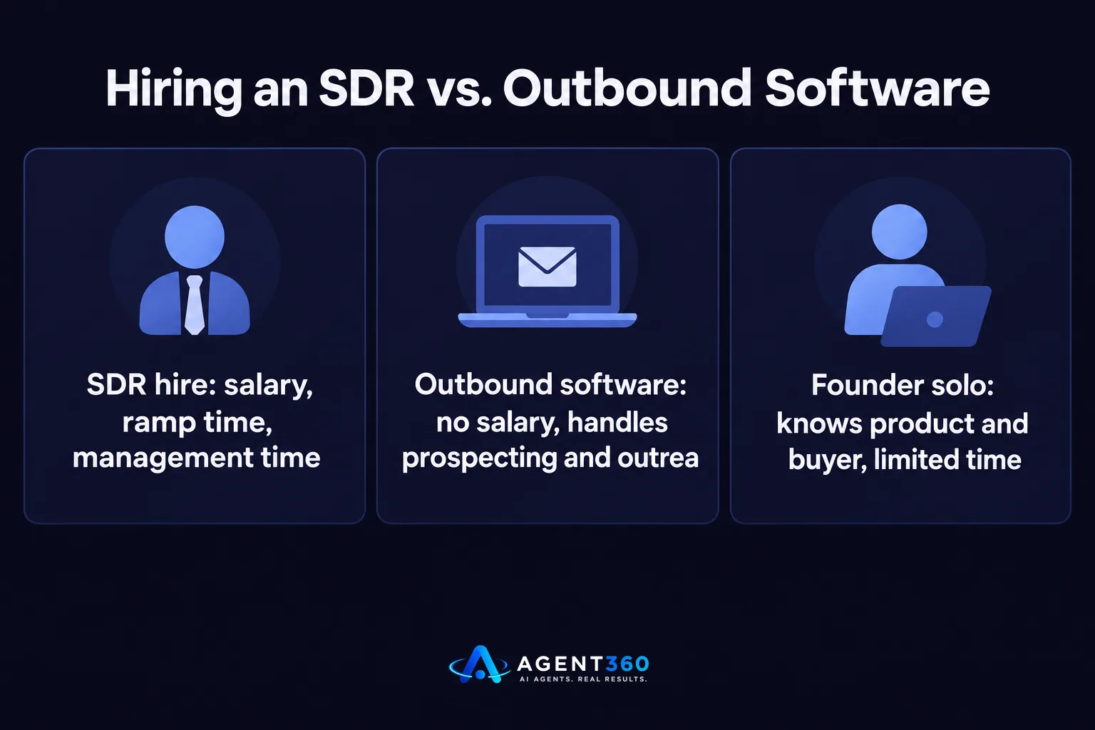 A chart comparing the costs of hiring an SDR against using outbound software.