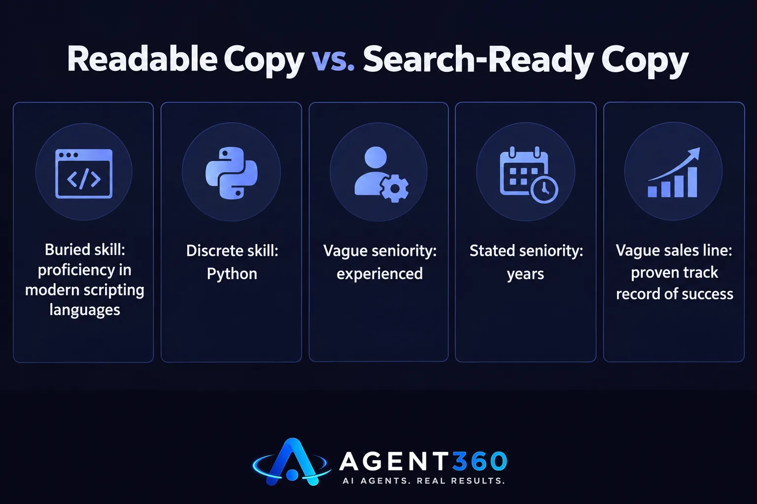 A chart comparing vague narrative job description language to discrete, search-usable terms.