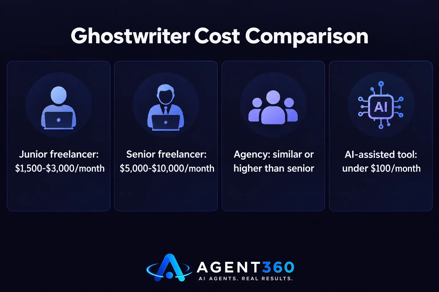 A bar chart comparing monthly LinkedIn ghostwriting costs across freelancers, agencies, and AI tools.